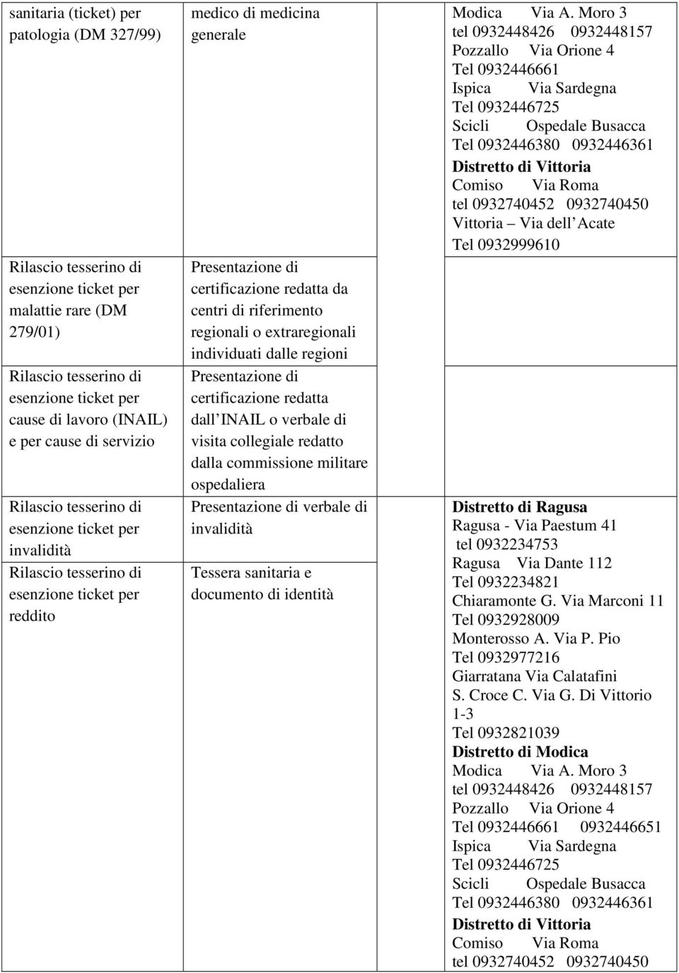 invalidità Tessera sanitaria e documento di identità tel 0932448426 0932448157 Tel 0932446661 tel 0932740452 0932740450 Tel 0932999610 tel 0932234753 Ragusa Via Dante 112 Tel 0932234821 Chiaramonte G.