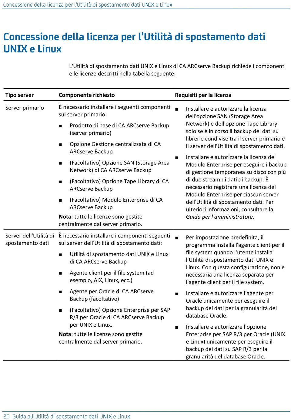 componenti sul server primario: Prodotto di base di CA ARCserve Backup (server primario) Opzione Gestione centralizzata di CA ARCserve Backup (Facoltativo) Opzione SAN (Storage Area Network) di CA