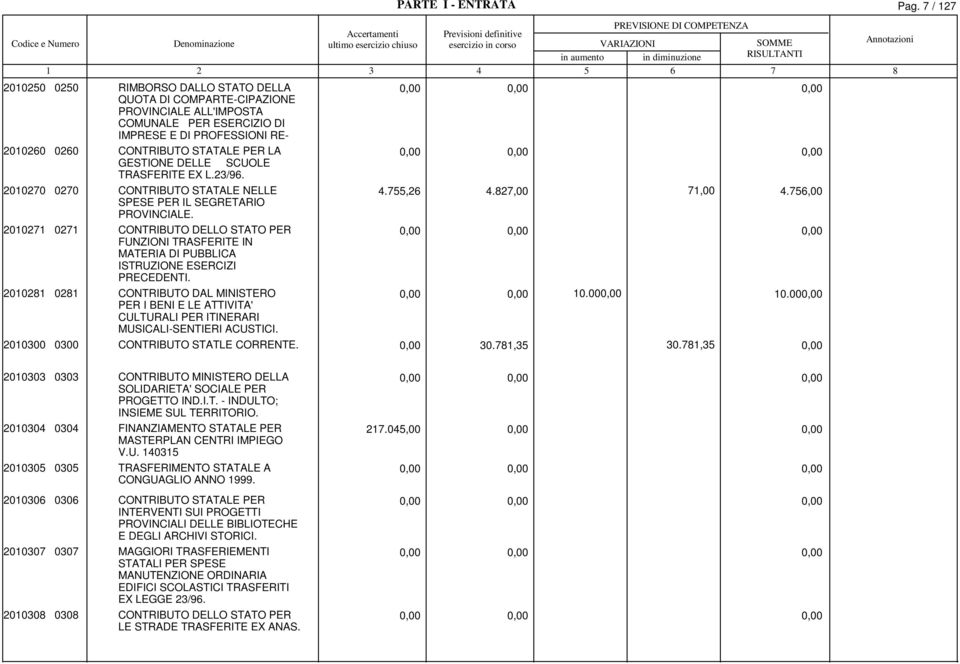 / 12 2010250 0250 RIMBORSO DALLO STATO DELLA QUOTA DI COMPARTE-CIPAZIONE PROVINCIALE ALL'IMPOSTA COMUNALE PER ESERCIZIO DI IMPRESE E DI PROFESSIONI RE- 201020 020 CONTRIBUTO STATALE PER LA GESTIONE