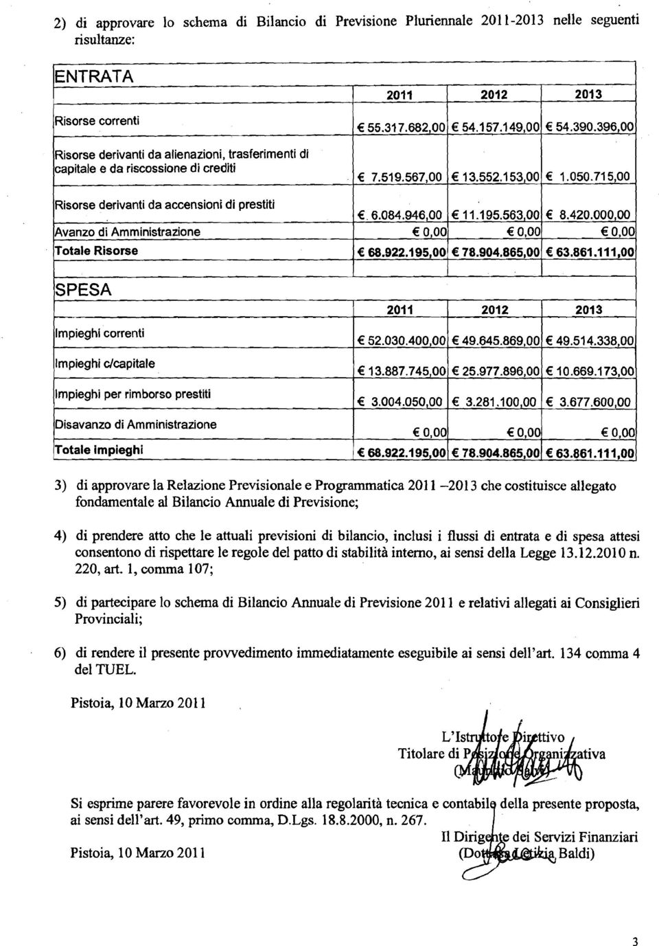 15,OO Risorse derivanti da accensioni di prestiti Avanzo di Amministrazione Totale Risorse E.0.9,OO E..922.1 95,OO E 11.195.53,OO E.90.5,OO E.20.000,OO E 3.1.l 11,O0 SPESA 201 1 2012 2013 Impieghi correnti Impieghi clcapitale Impieghi per rimborso prestiti Disavanzo di Amministrazione Totale impieghi 52.