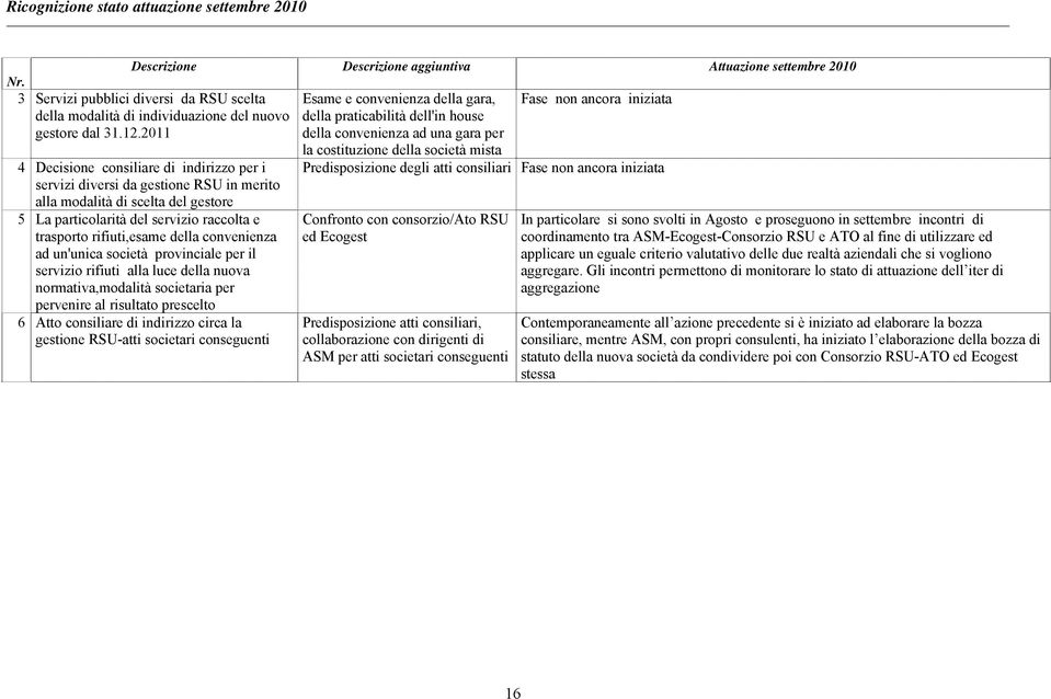 ancora iniziata servizi diversi da gestione RSU in merito alla modalità di scelta del gestore 5 La particolarità del servizio raccolta e trasporto rifiuti,esame della convenienza Confronto con