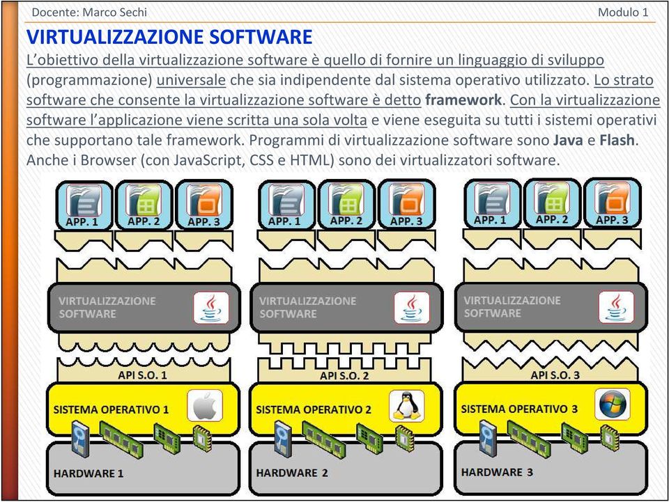 Con la virtualizzazione software l applicazione viene scritta una sola voltae viene eseguita su tutti i sistemi operativi che supportano tale