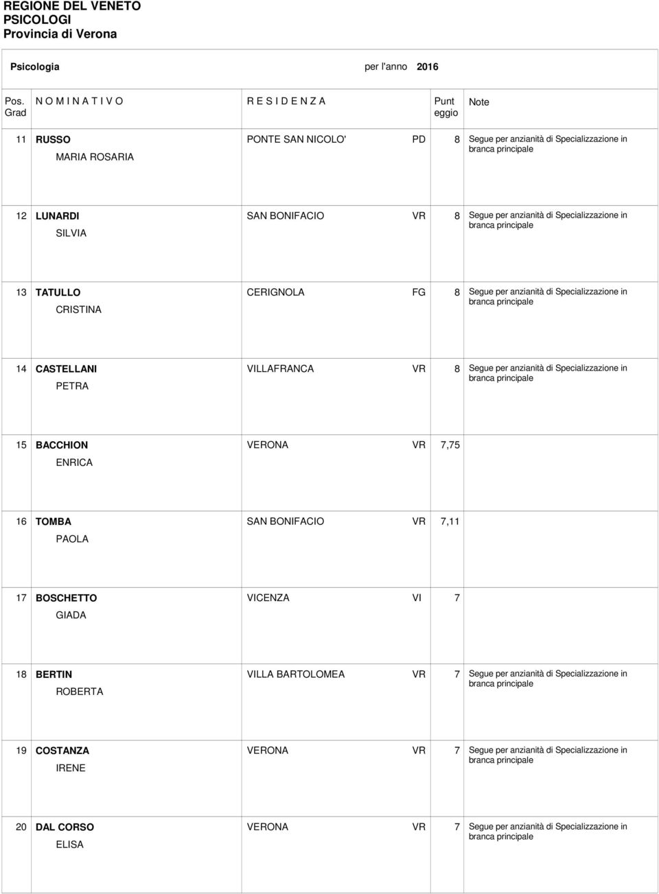 Specializzazione in 15 BACCHION ENRICA VERONA VR 7,75 16 TOMBA PAOLA SAN BONIFACIO VR 7,11 17 BOSCHETTO GIADA VICENZA VI 7 18 BERTIN ROBERTA VILLA BARTOLOMEA VR 7 Segue per