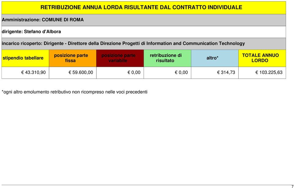 Technology stipendio tabellare posizione parte fissa posizione parte variabile retribuzione di risultato altro* TOTALE