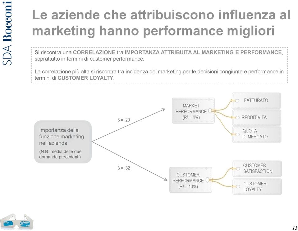 La correlazione più alta si riscontra tra incidenza del marketing per le decisioni congiunte e performance in termini di CUSTOMER LOYALTY.