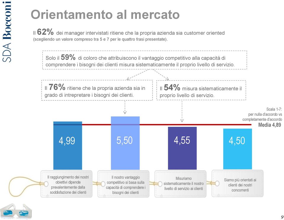 Il 76% ritiene che la propria azienda sia in grado di intrepretare i bisogni dei clienti. Il 54% misura sistematicamente il proprio livello di servizio.