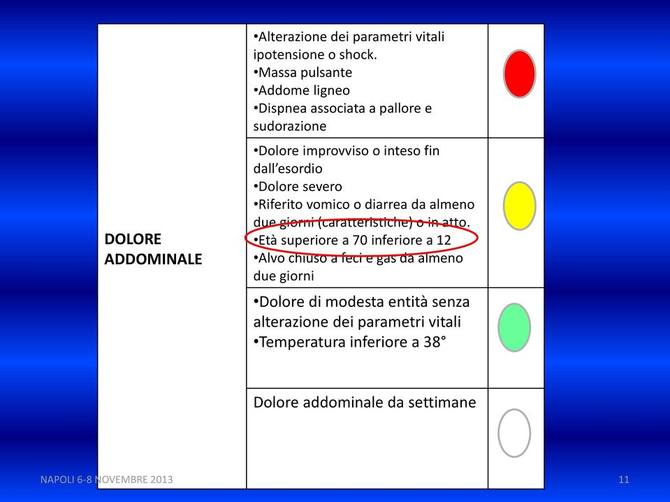 Dolore severo Riferito vomico o diarrea da almeno due giorni (caratteristiche) o in atto.