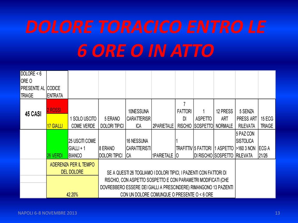 20% 5 ERANO DOLORI TIPICI 8 ERANO DOLORI TIPICI 10NESSUNA CARATTERISR ICA 2PARIETALE 16 NESSUNA CARATTERISTI CA 1PARIETALE 7 FATTORI DI RISCHIO 1 ASPETTO SOSPETTO 1 TRAFITTIV 5 FATTORI O DI RISCHIO