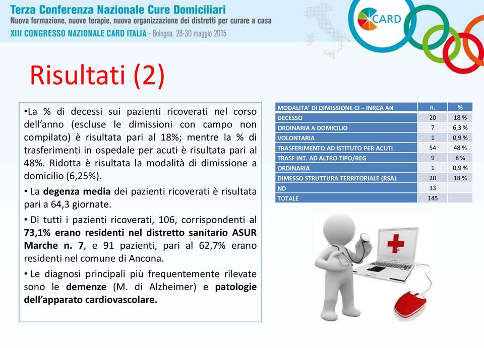 Di tutti i pazienti ricoverati, 106, corrispondenti al 73,1% erano residenti nel distretto sanitario ASUR Marche n. 7, e 91 pazienti, pari al 62,7% erano residenti nel comune di Ancona.