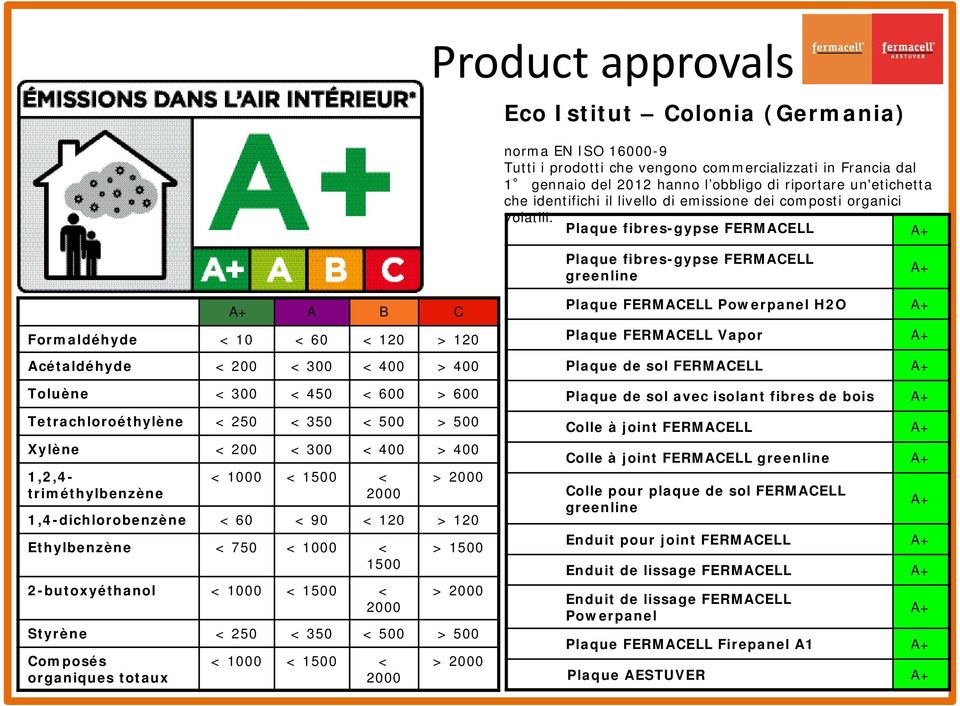 Plaque fibres-gypse FERMACELL A+ Plaque fibres-gypse FERMACELL greenline A+ A+ A B C Formaldéhyde < 10 < 60 < 120 > 120 Acétaldéhyde < 200 < 300 < 400 > 400 Toluène < 300 < 450 < 600 > 600