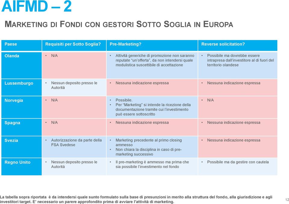 al di fuori del territorio olandese Lussemburgo Nessun deposito presso le Autorità Nessuna indicazione espressa Nessuna indicazione espressa Norvegia N/A Possibile.