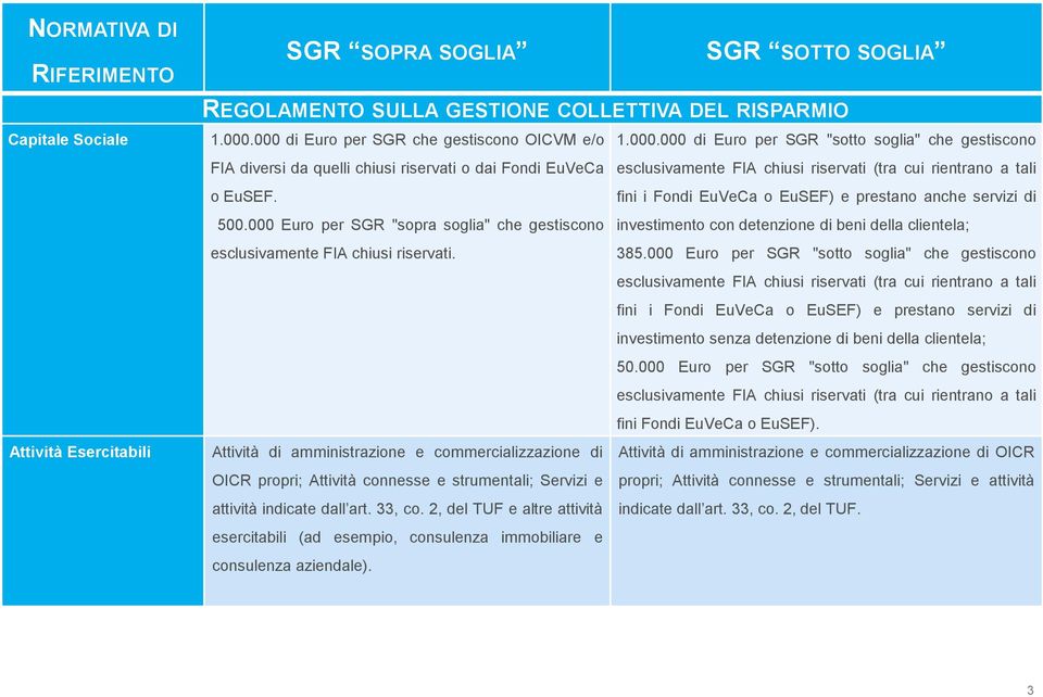 000 Euro per SGR "sopra soglia" che gestiscono investimento con detenzione di beni della clientela; esclusivamente FIA chiusi riservati. 385.