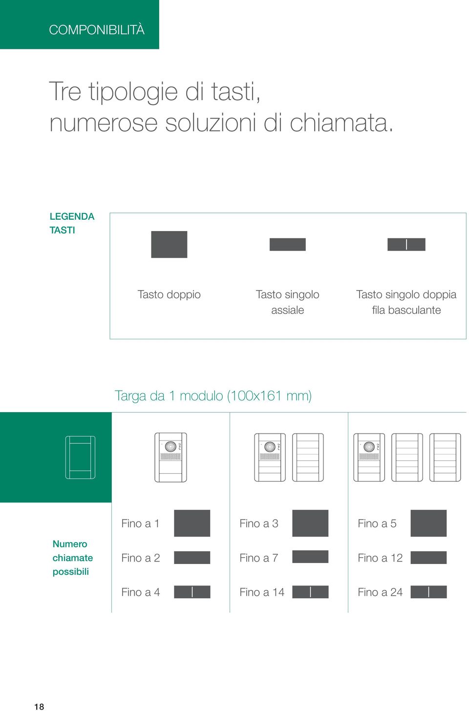 basculante Targa da 1 modulo (100x161 mm) Fino a 1 Fino a 3 Fino a 5