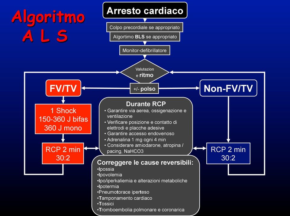 adesive Garantire accesso endovenoso Adrenalina 1 mg ogni 4 min Considerare amiodarone, atropina / pacing, NaHCO3 Correggere le cause reversibili: Ipossia