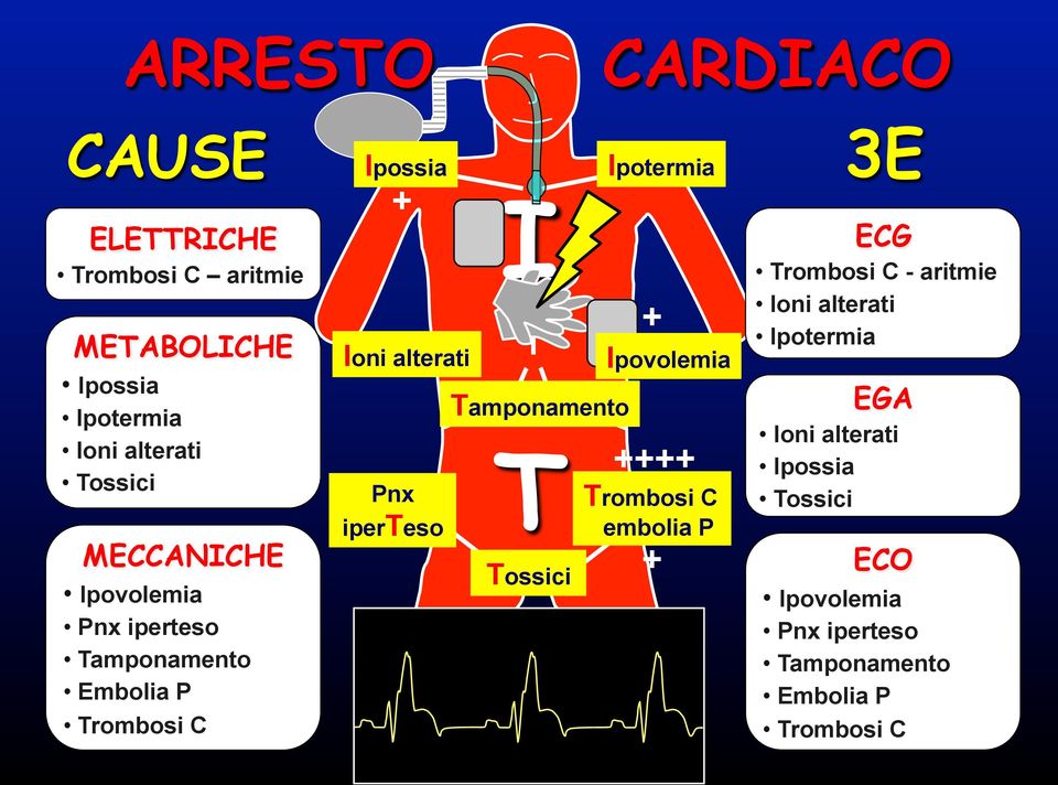 T Pnx iperteso Tossici Ipotermia + Ipovolemia ++++ Trombosi C embolia P + 3E ECG Trombosi C - aritmie Ioni