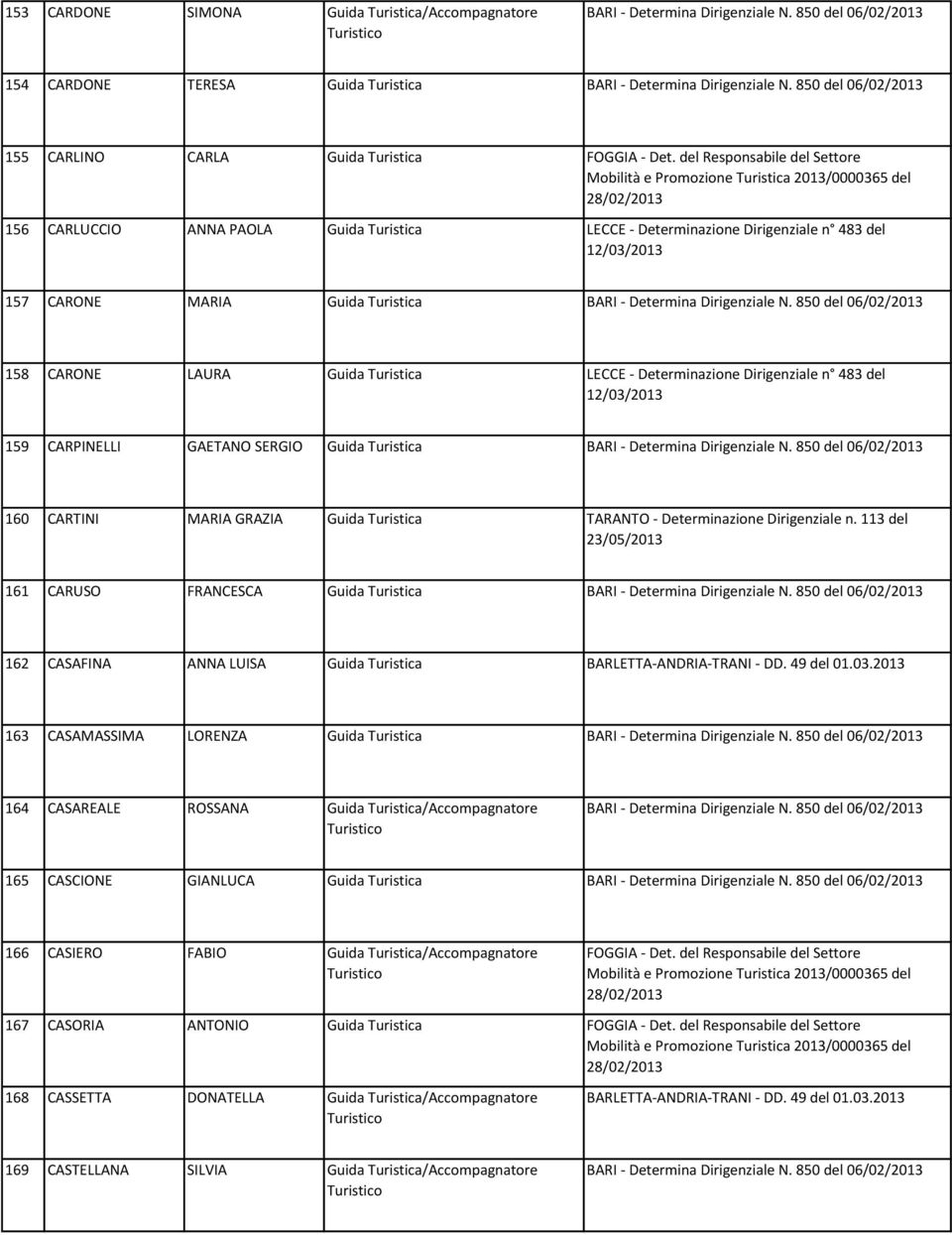 850 del 06/02/ 158 CARONE LAURA Guida Turistica 159 CARPINELLI GAETANO SERGIO Guida Turistica BARI - Determina Dirigenziale N.