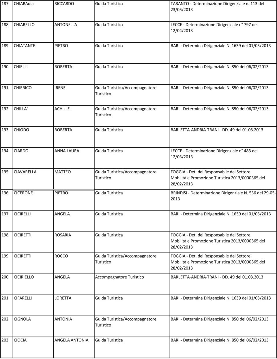 1639 del 01/03/ 190 CHIELLI ROBERTA Guida Turistica BARI - Determina Dirigenziale N. 850 del 06/02/ 191 CHIERICO IRENE Guida Turistica/Accompagnatore BARI - Determina Dirigenziale N.