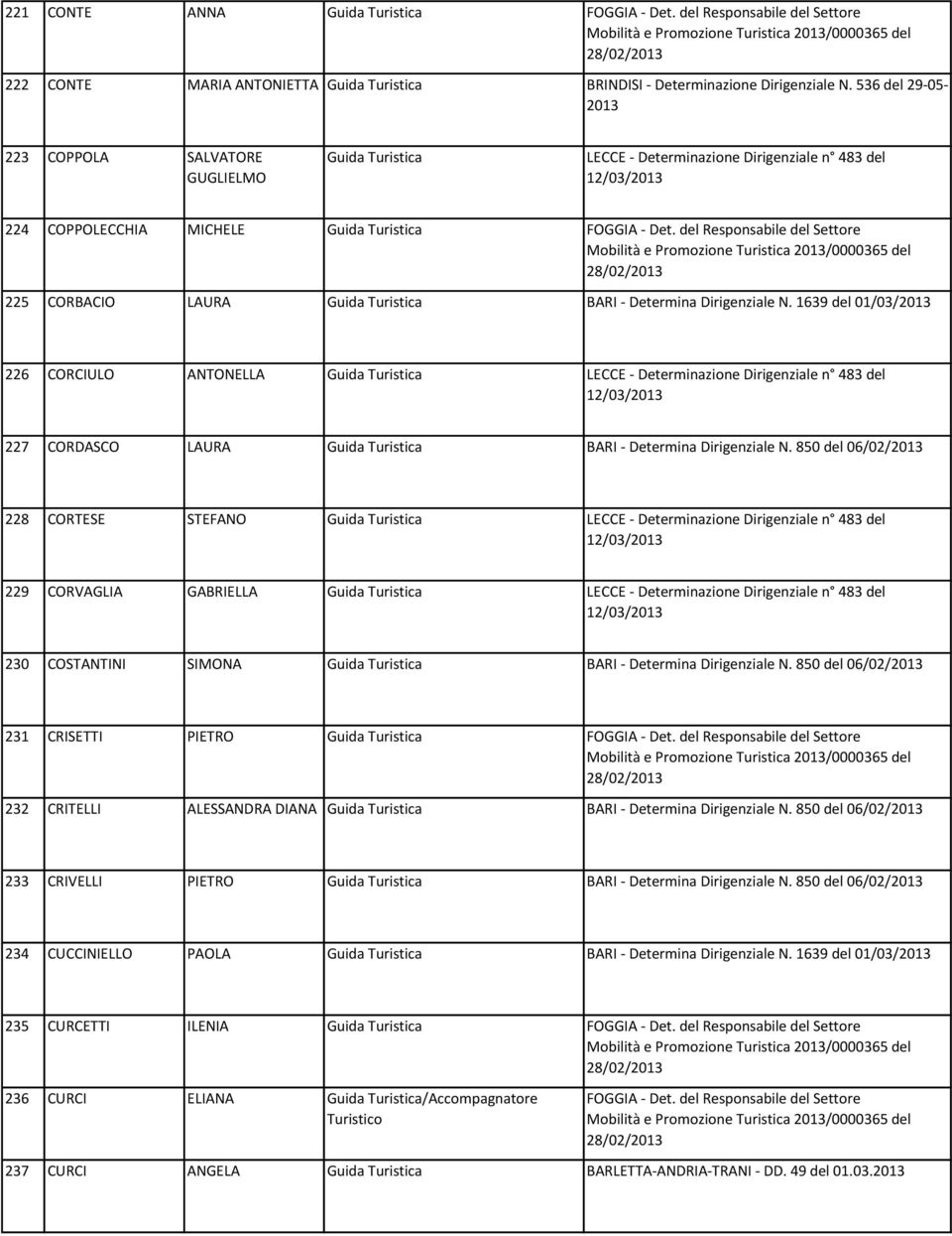 1639 del 01/03/ 226 CORCIULO ANTONELLA Guida Turistica 227 CORDASCO LAURA Guida Turistica BARI - Determina Dirigenziale N.