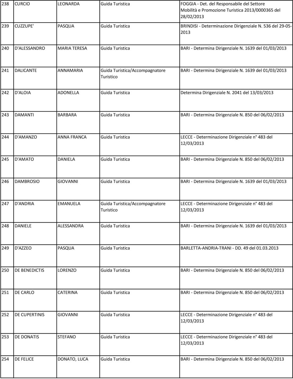 1639 del 01/03/ 242 D'ALOIA ADONELLA Guida Turistica Determina Dirigenziale N. 2041 del 13/03/ 243 DAMANTI BARBARA Guida Turistica BARI - Determina Dirigenziale N.