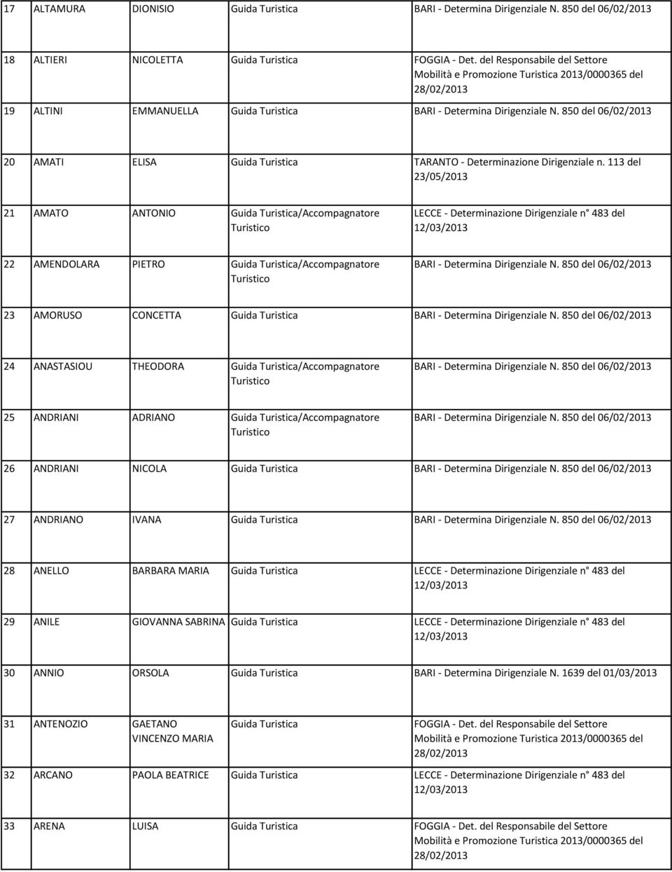113 del 21 AMATO ANTONIO Guida Turistica/Accompagnatore 22 AMENDOLARA PIETRO Guida Turistica/Accompagnatore BARI - Determina Dirigenziale N.