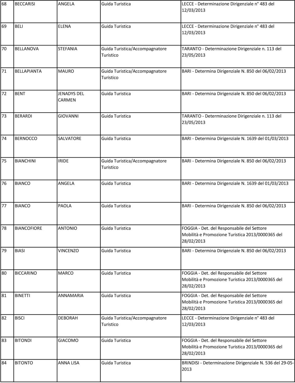 850 del 06/02/ 73 BERARDI GIOVANNI Guida Turistica TARANTO - Determinazione Dirigenziale n. 113 del 74 BERNOCCO SALVATORE Guida Turistica BARI - Determina Dirigenziale N.