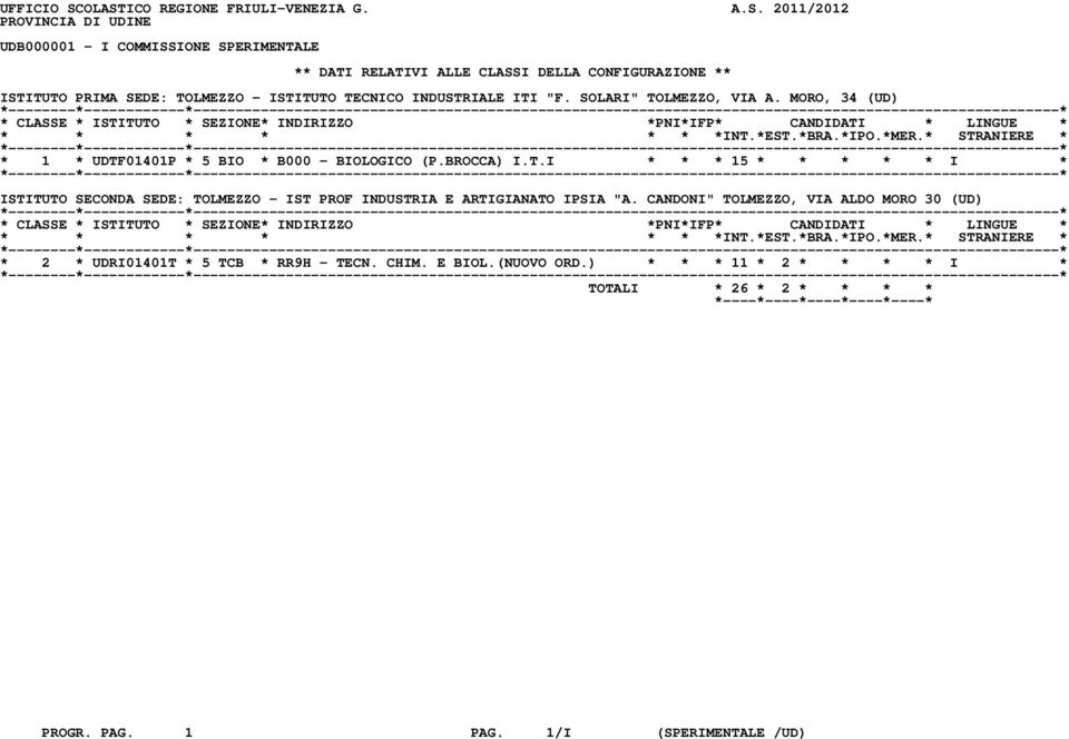 ISTITUTO PRIMA SEDE: TOLMEZZO - ISTITUTO TECNICO INDUSTRIALE ITI "F. SOLARI" TOLMEZZO, VIA A. MORO, 34 (UD) * 1 * UDTF01401P * 5 BIO * B000 - BIOLOGICO (P.BROCCA) I.