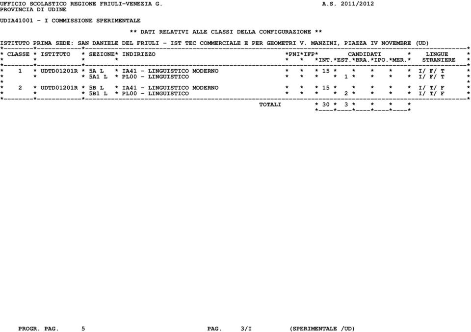 ISTITUTO PRIMA SEDE: SAN DANIELE DEL FRIULI - IST TEC COMMERCIALE E PER GEOMETRI V.