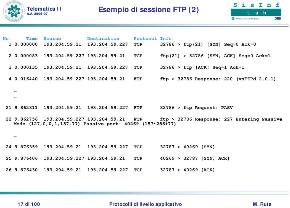 862756 193.204.59.227 193.204.59.21 FTP ftp > 32786 Response: 227 Entering Passive Mode (127,0,0,1,157,77) Passive port: 40269 (157*256+77) 24 9.876359 193.204.59.21 193.204.59.227 TCP 32787 > 40269 [SYN] 25 9.