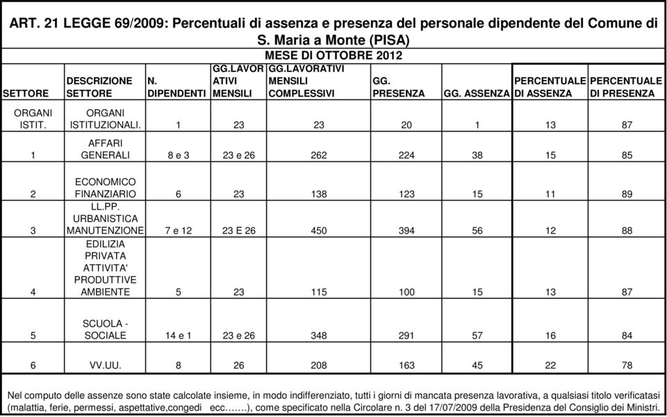 0 87 GENERALI 8 e e 6 6 8 8 FINANZIARIO 6 8 89 MANUTENZIONE 7 e E 6 0 9 6 88 AMBIENTE 00 87 SOCIALE e