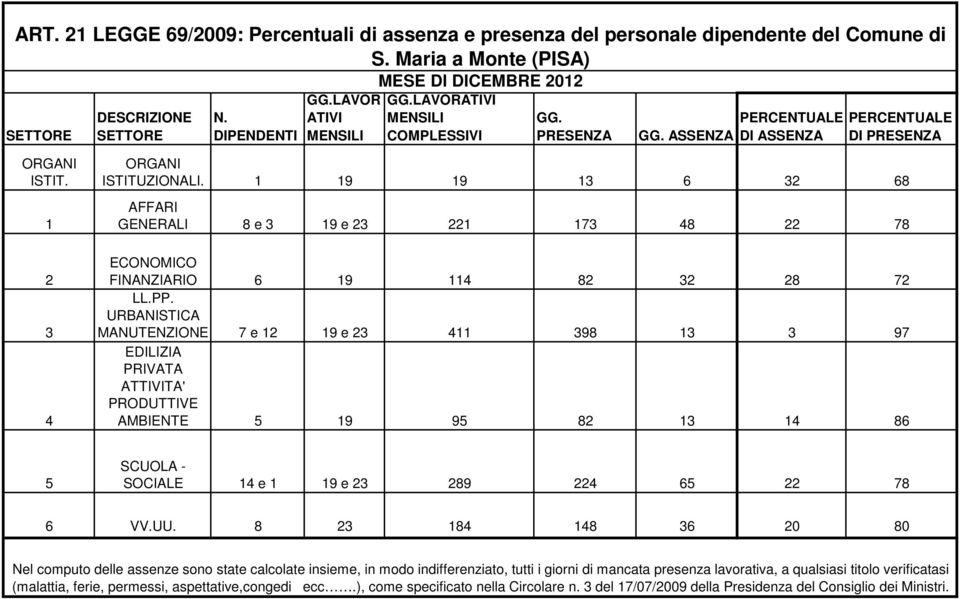 9 9 6 68 GENERALI 8 e 9 e 7 8 78 FINANZIARIO 6 9 8 8 7 MANUTENZIONE 7 e 9 e 98 97 AMBIENTE 9 9 8 86