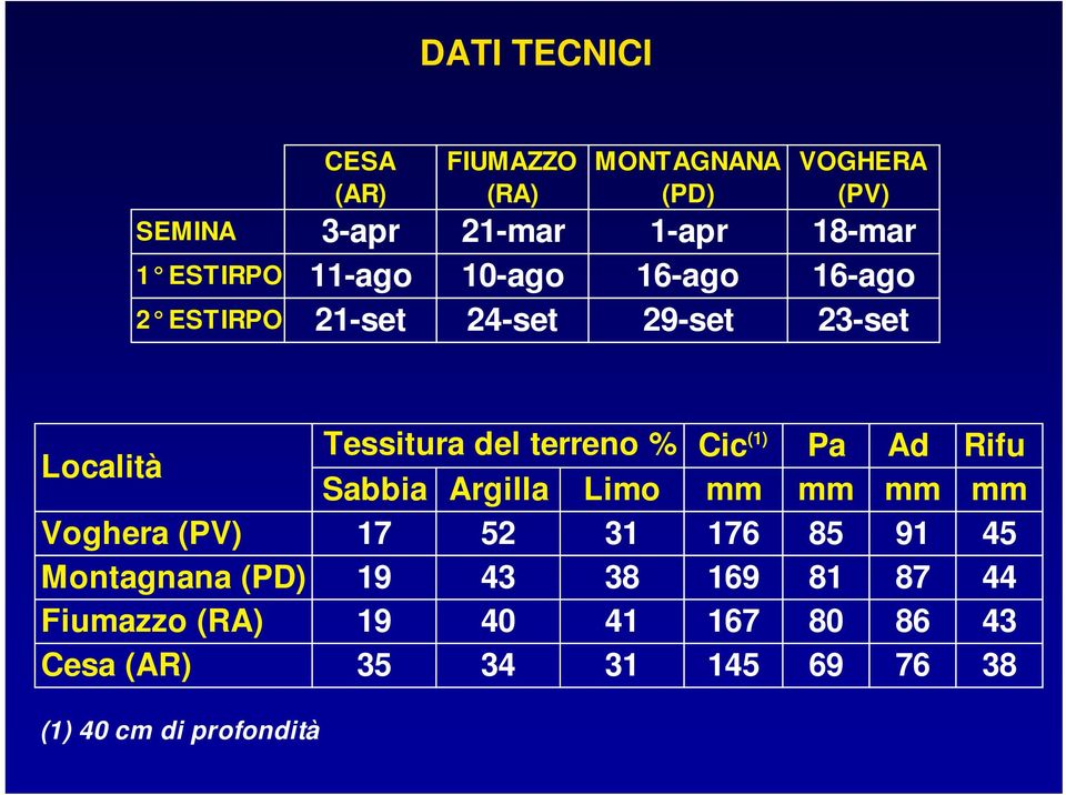 % Cic (1) Pa Ad Rifu Sabbia Argilla Limo mm mm mm mm Voghera (PV) 17 52 31 176 85 91 45 Montagnana (PD)