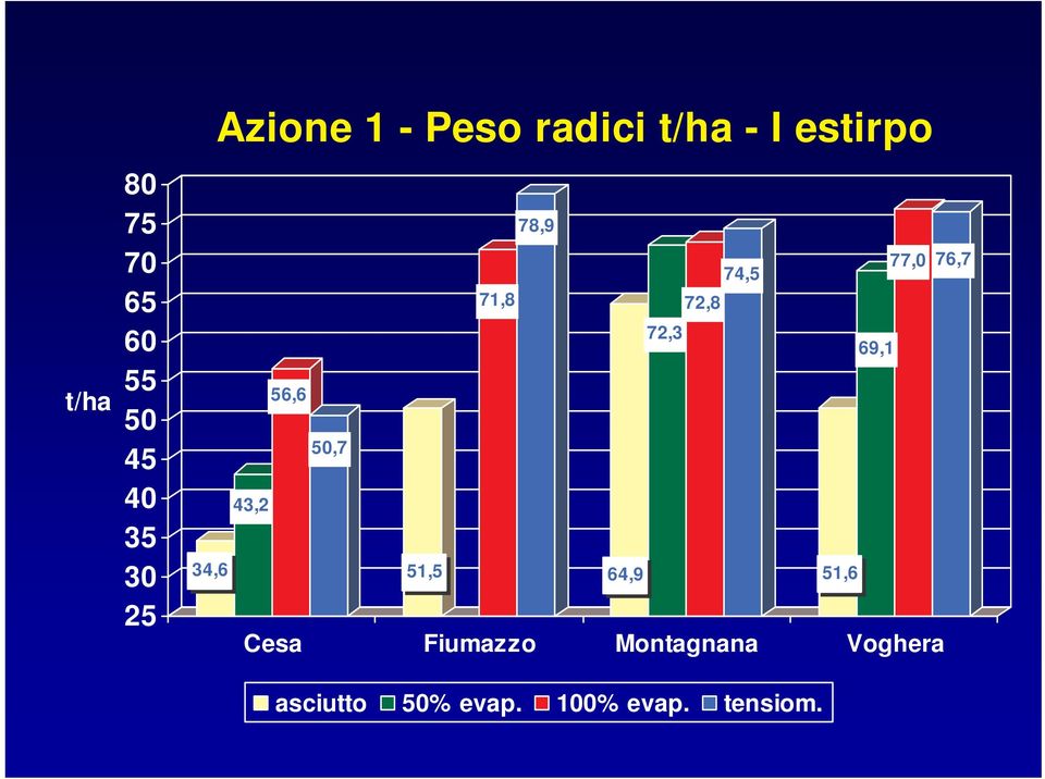 72,3 69,1 56,6 50,7 43,2 34,6 51,5 64,9 51,6 Cesa