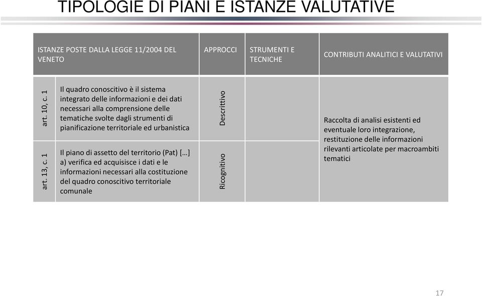 ed urbanistica Il piano di assetto del territorio (Pat) [ ] a) verifica ed acquisisce i dati e le informazioni necessari alla costituzione del quadro conoscitivo territoriale