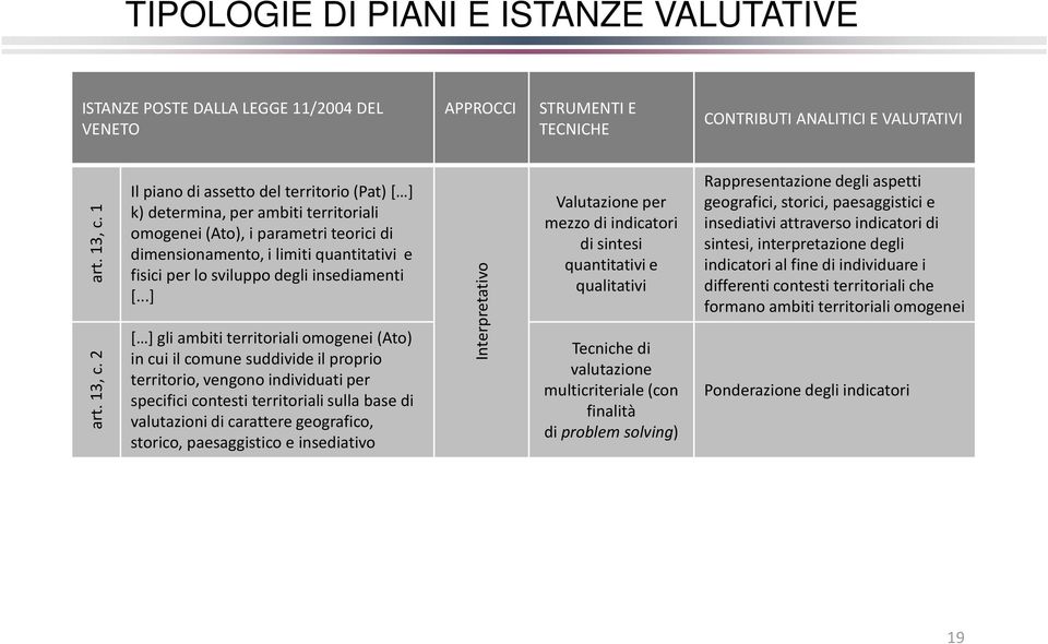 2 Il piano di assetto del territorio (Pat) [ ] k) determina, per ambiti territoriali omogenei (Ato), i parametri teorici di dimensionamento, i limiti quantitativi e fisici per lo sviluppo degli