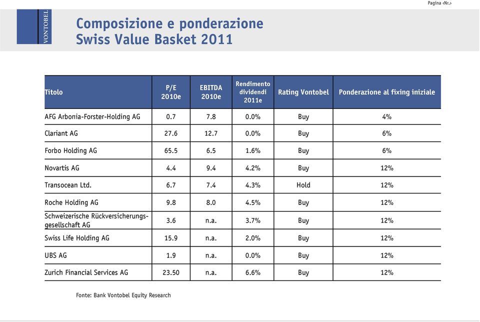 2% Buy 12% Transocean Ltd. 6.7 7.4 4.3% Hold 12% Roche Holding AG 9.8 8.0 4.5% Buy 12% Schweizerische Rückversicherungsgesellschaft AG 3.