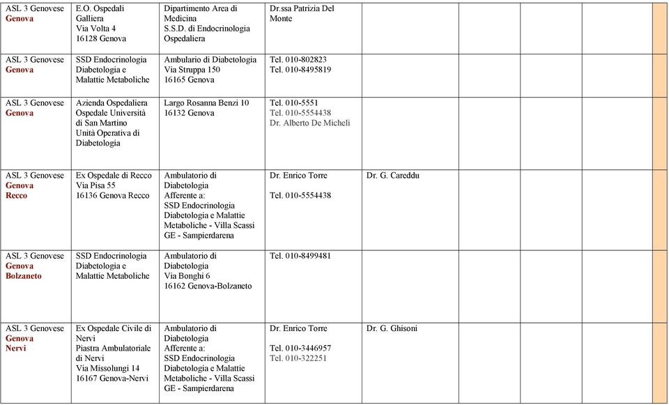 Alberto De Micheli Recco Ex Ospedale di Recco Via Pisa 55 16136 Recco e Malattie Metaboliche - Villa Scassi GE - Sampierdarena Tel. 010-5554438 Dr. G. Careddu Bolzaneto e Malattie Metaboliche Via Bonghi 6 16162 -Bolzaneto Tel.