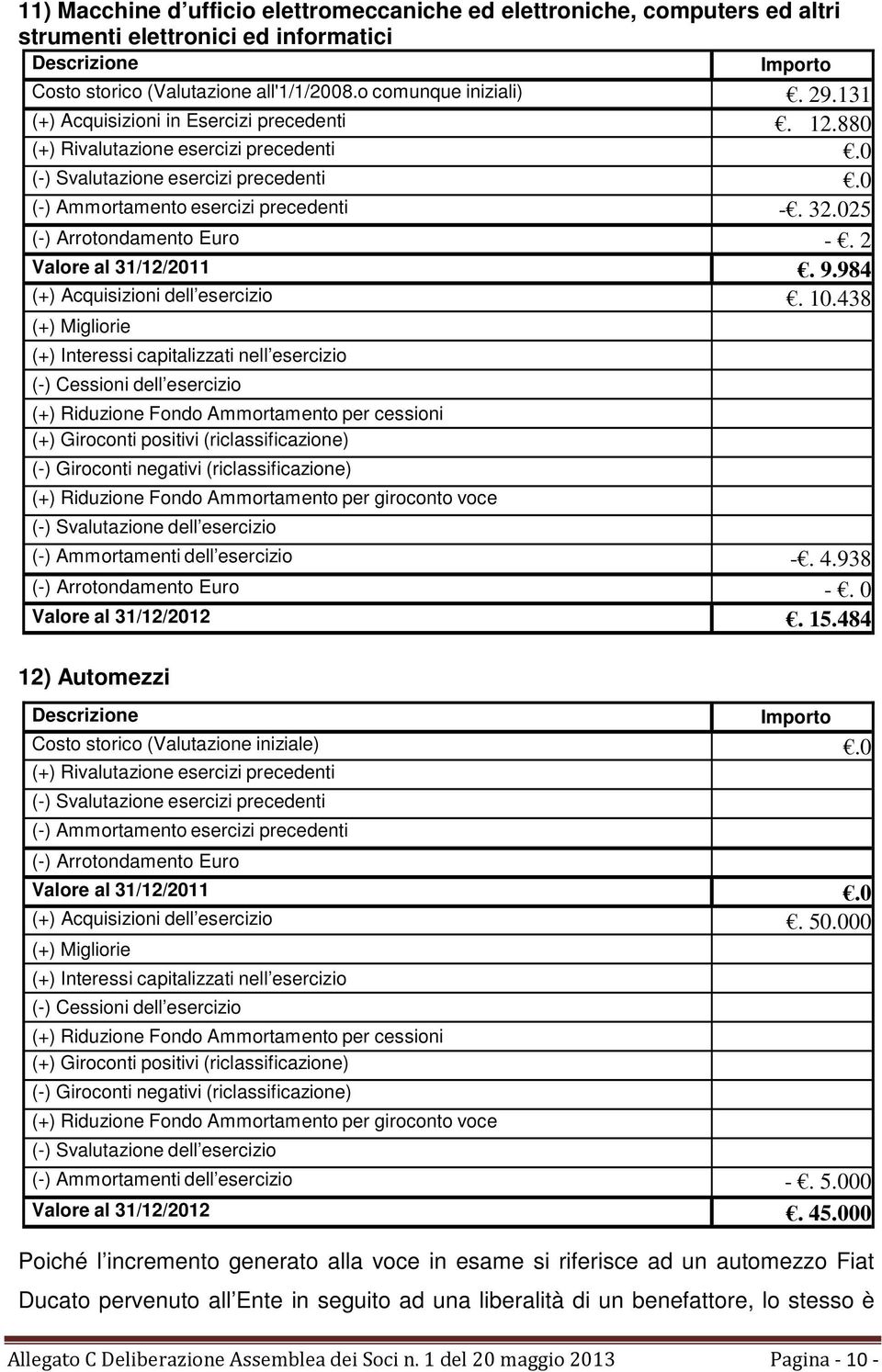 025 (-) Arrotondamento Euro -. 2 Valore al 31/12/2011. 9.984 (+) Acquisizioni dell esercizio. 10.