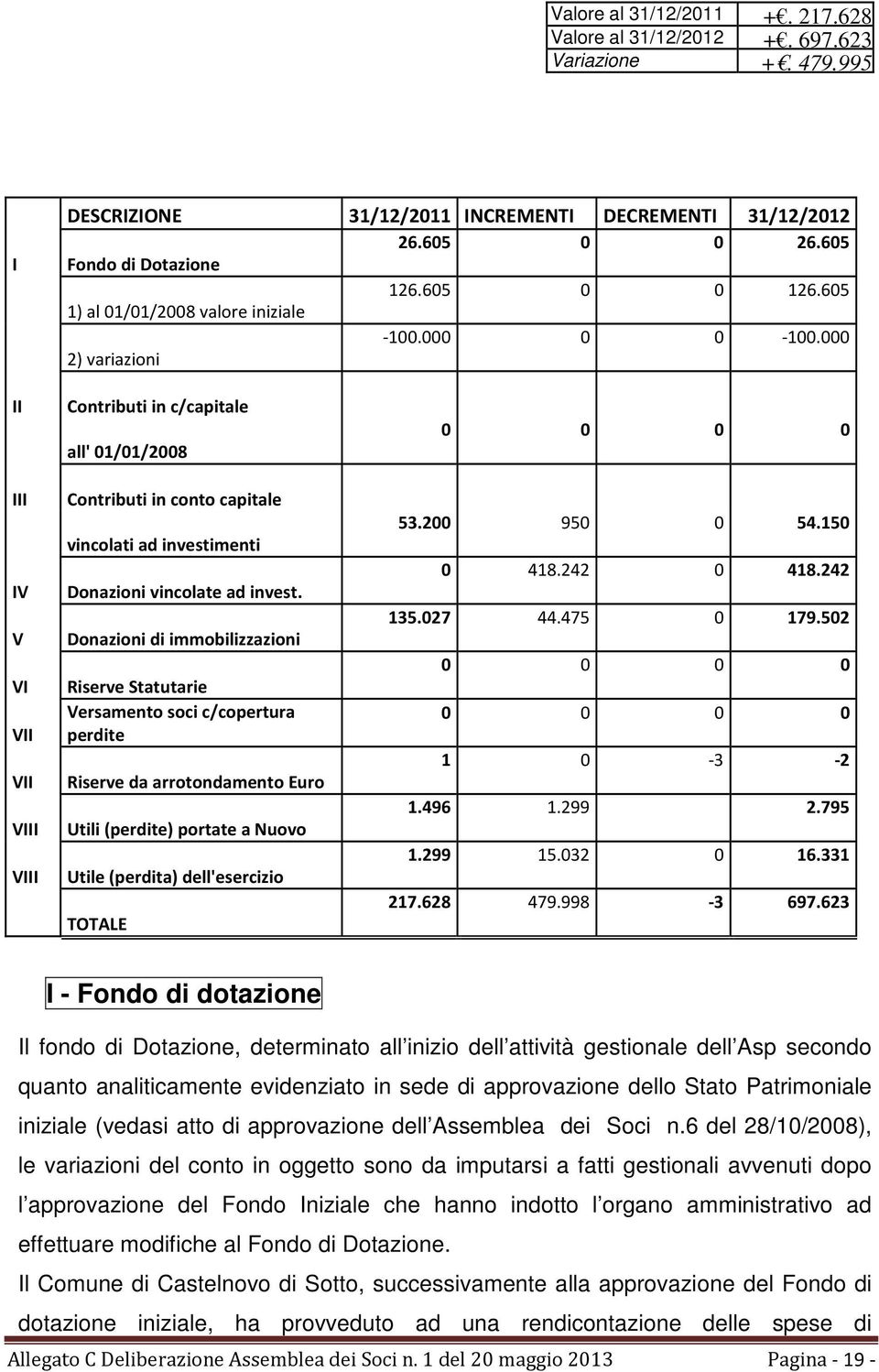 000 2) variazioni II Contributi in c/capitale all' 01/01/2008 0 0 0 0 III IV V VI VII VII Contributi in conto capitale vincolati ad investimenti Donazioni vincolate ad invest.