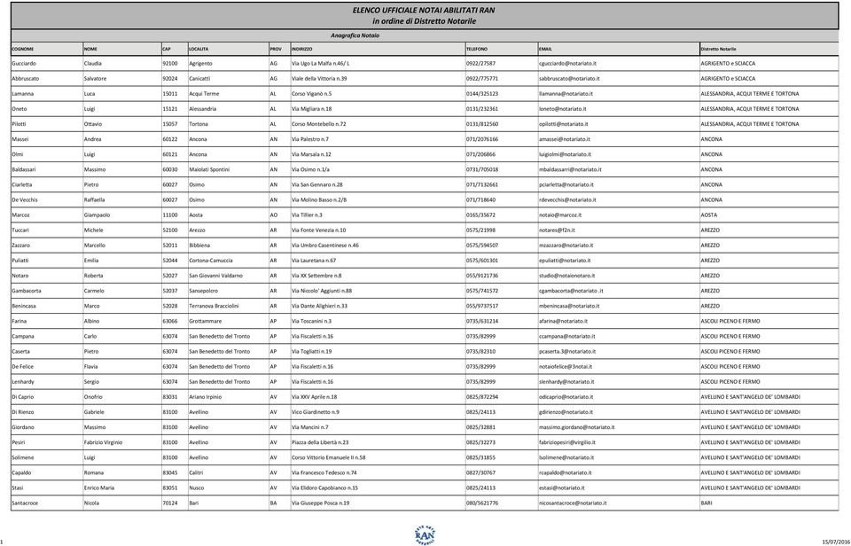 it ALESSANDRIA, ACQUI TERME E TORTONA Oneto Luigi 15121 Alessandria AL Via Migliara n.18 0131/232361 loneto@notariato.