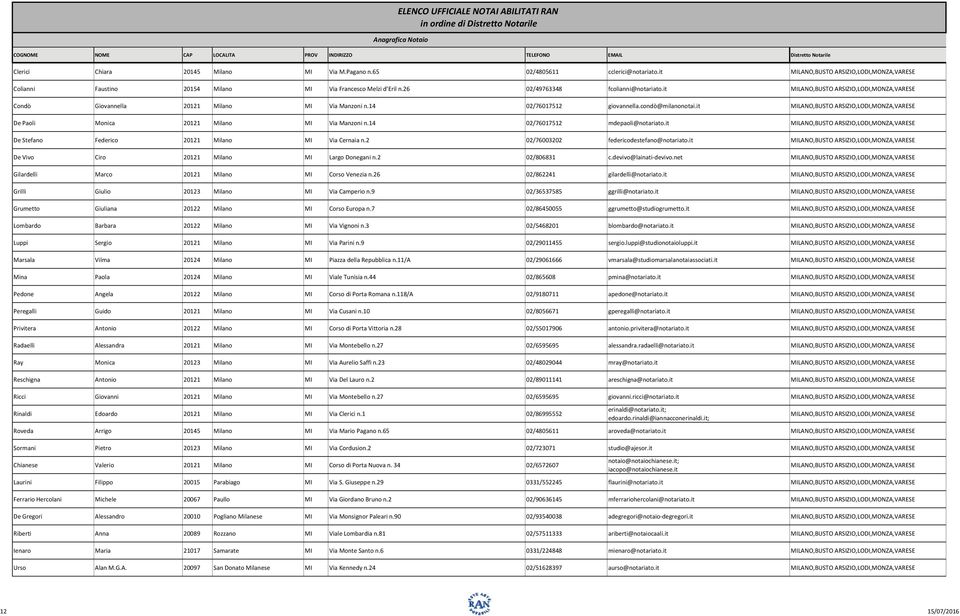 it MILANO,BUSTO ARSIZIO,LODI,MONZA,VARESE De Paoli Monica 20121 Milano MI Via Manzoni n.14 02/76017512 mdepaoli@notariato.