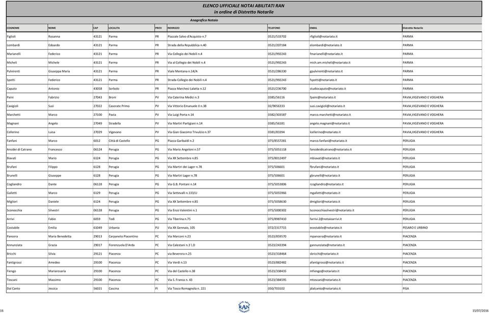 micheli@notariato.it PARMA Pulvirenti Giuseppa Maria 43121 Parma PR Viale Mentana n.14/a 0521/286330 gpulvirenti@notariato.it PARMA Spotti Federico 43121 Parma PR Strada Collegio dei Nobili n.