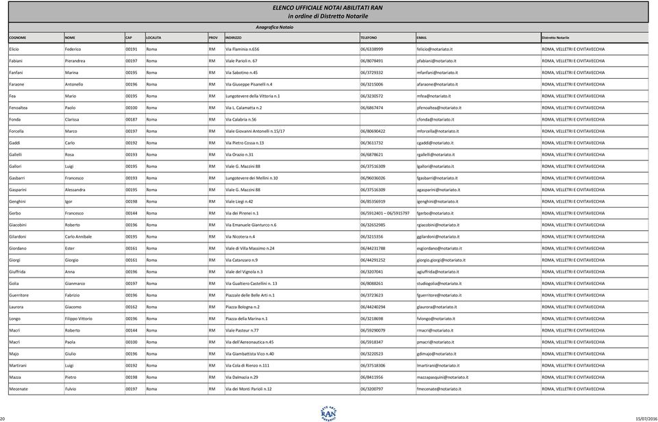 it ROMA, VELLETRI E CIVITAVECCHIA Faraone Antonello 00196 Roma RM Via Giuseppe Pisanelli n.4 06/3215006 afaraone@notariato.