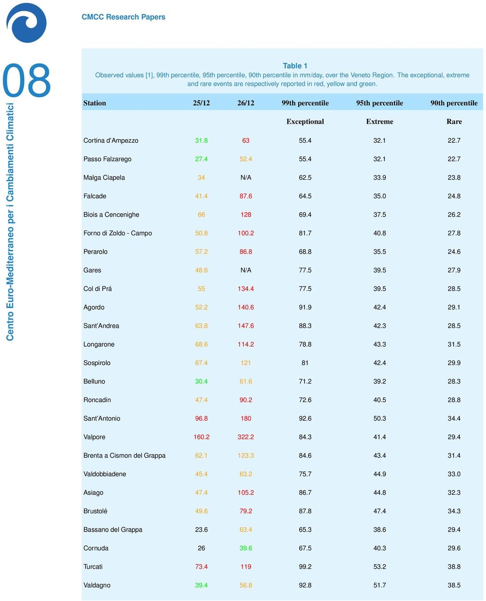 Station 25/12 26/12 99th percentile 95th percentile 90th percentile Exceptional Extreme Rare Cortina d Ampezzo 31.8 63 55.4 32.1 22.7 Passo Falzarego 27.4 52.4 55.4 32.1 22.7 Malga Ciapela 34 N/A 62.