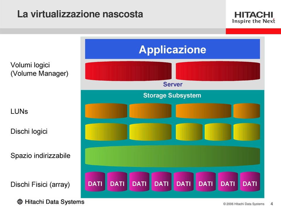 LUNs Dischi logici Spazio indirizzabile Dischi