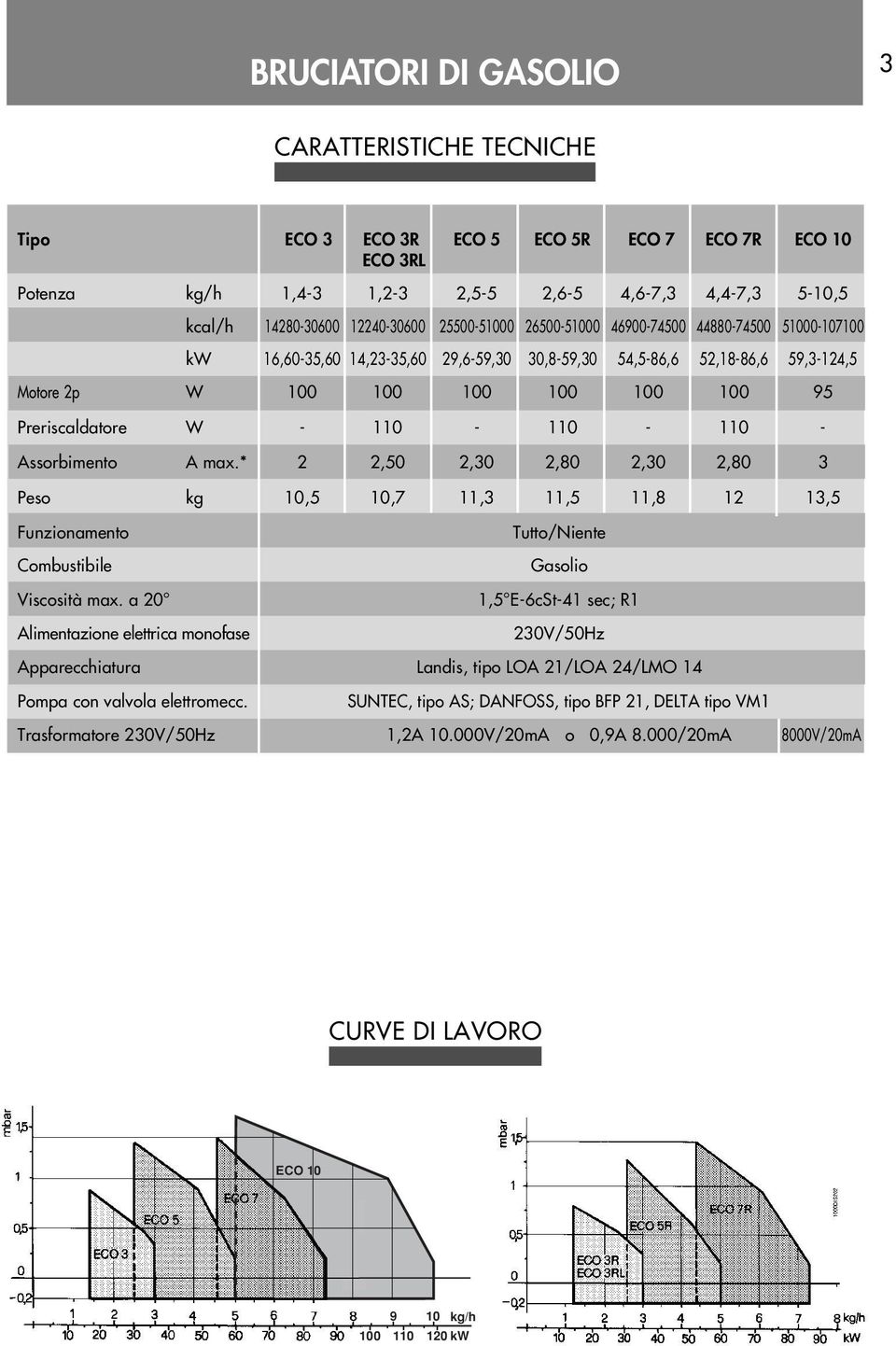 - 110-110 - 110 - Assorbimento A max.* 2 2,50 2,30 2,80 2,30 2,80 3 Peso kg 10,5 10,7 11,3 11,5 11,8 12 13,5 Funzionamento Combustibile Tutto/Niente Gasolio Viscosità max.