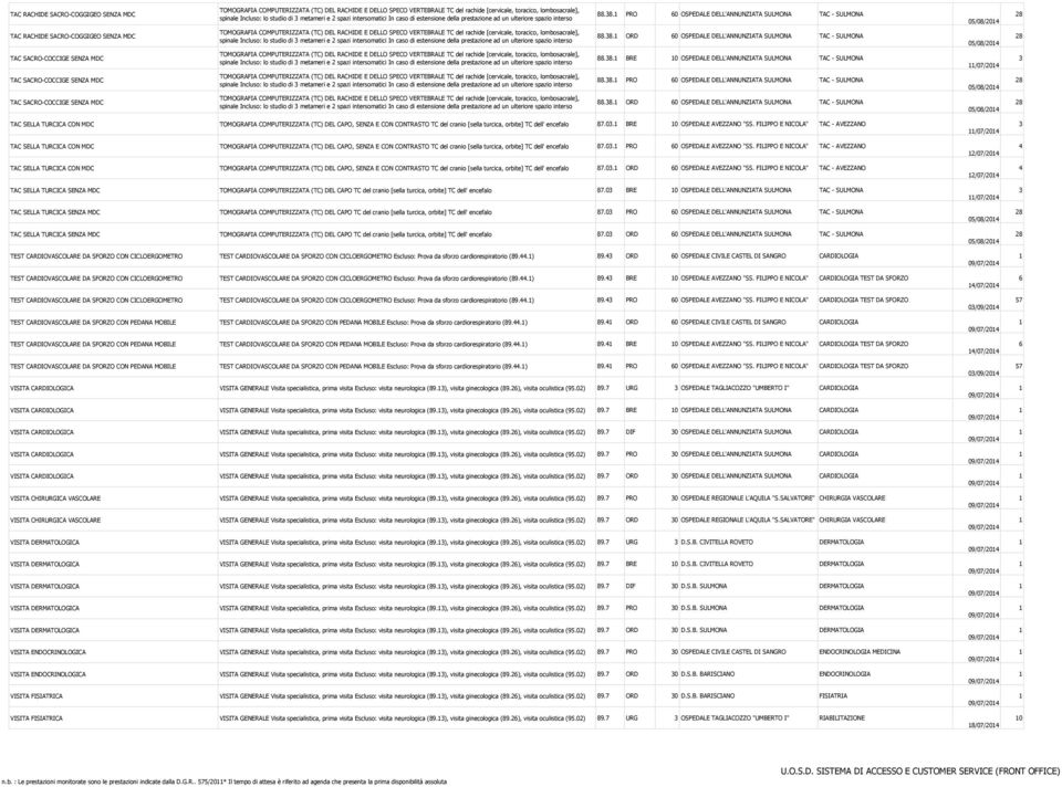 ORD 60 OSPEDALE DELL'ANNUNZIATA SULMONA TAC - SULMONA 05/0/0 TAC SACRO-COCCIGE SENZA MDC spinale Incluso: lo studio di metameri e spazi intersomatici In caso di estensione della prestazione ad un