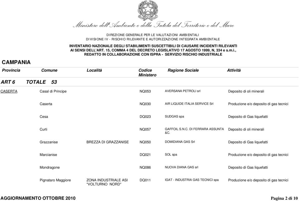 Deposito di oli minerali Grazzanise BREZZA DI GRAZZANISE NQ050 DOMIDIANA GAS Srl Deposito di Gas liquefatti Marcianise DQ021 SOL spa Produzione e/o deposito di gas tecnici