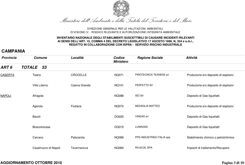 MEDAGLIA MATTEO Produzione e/o deposito di esplosivi Bacoli DQ025 VINGAS srl Deposito di Gas liquefatti Boscotrecase DQ015 LUMAGAS Deposito di Gas liquefatti Caivano