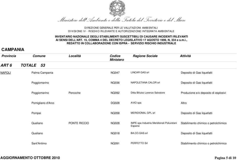 d'arco DQ028 AVIO spa Altro Pompei NQ058 MERIDIONAL GPL srl Deposito di Gas liquefatti Qualiano PONTE RICCIO NQ028 IMPE spa Industria Meridionali Poliuretani Espansi