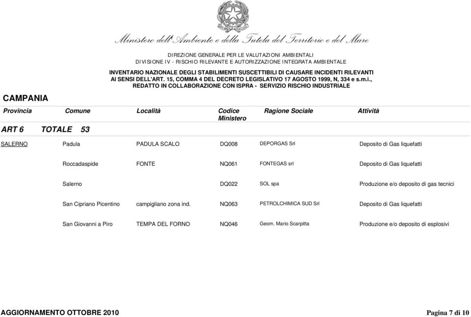 Produzione e/o deposito di gas tecnici San Cipriano Picentino campigliano zona ind.